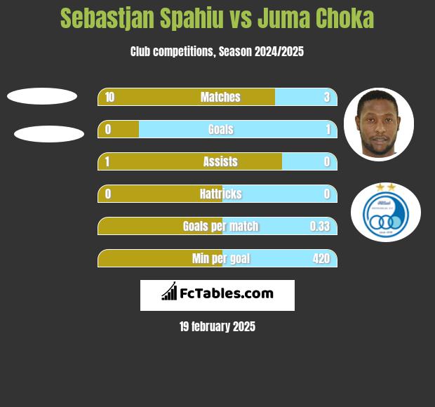 Sebastjan Spahiu vs Juma Choka h2h player stats