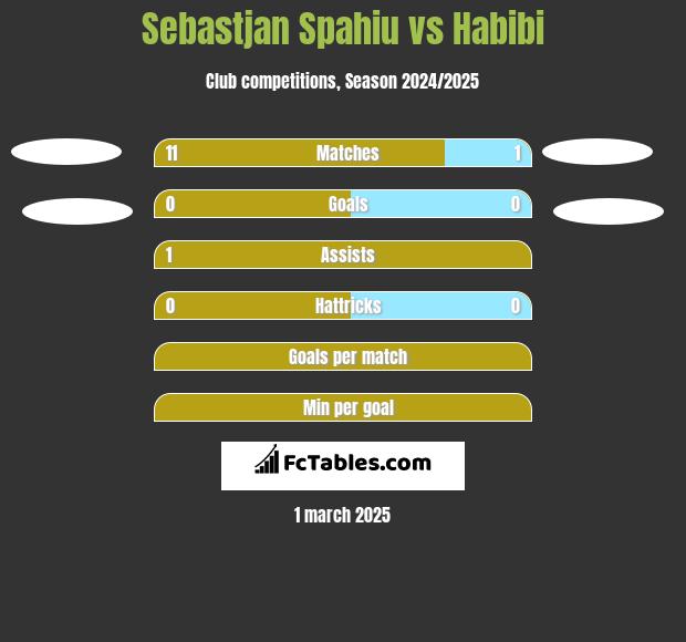 Sebastjan Spahiu vs Habibi h2h player stats