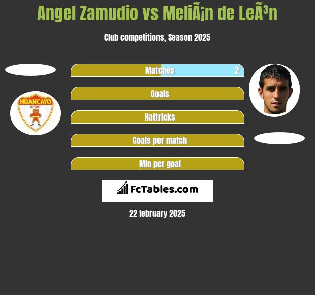 Angel Zamudio vs MeliÃ¡n de LeÃ³n h2h player stats