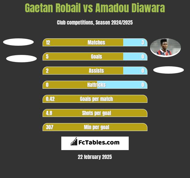 Gaetan Robail vs Amadou Diawara h2h player stats