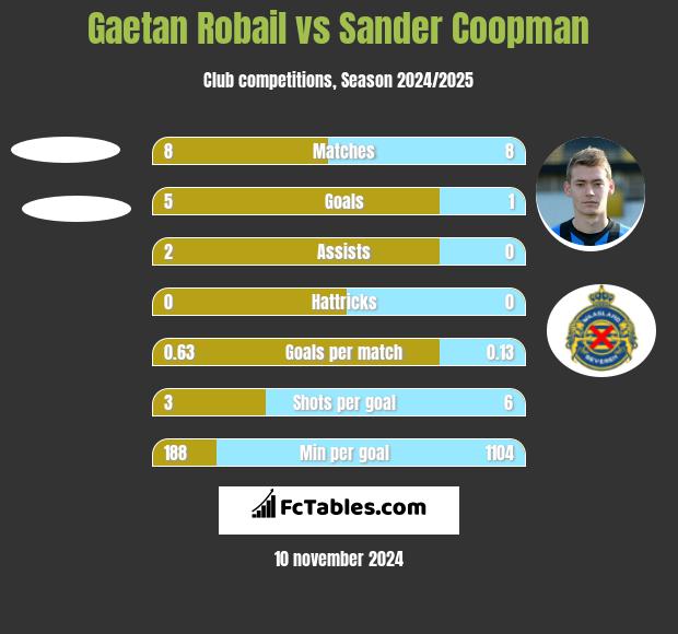 Gaetan Robail vs Sander Coopman h2h player stats