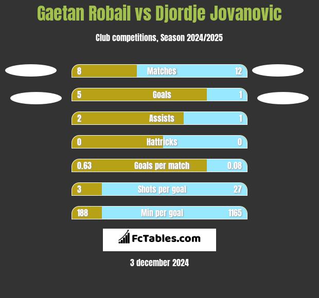 Gaetan Robail vs Djordje Jovanovic h2h player stats