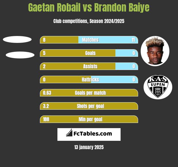 Gaetan Robail vs Brandon Baiye h2h player stats