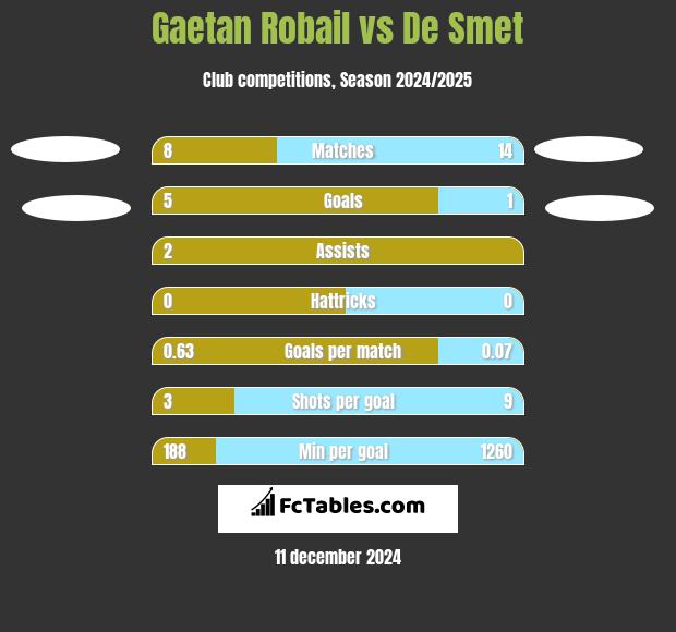 Gaetan Robail vs De Smet h2h player stats