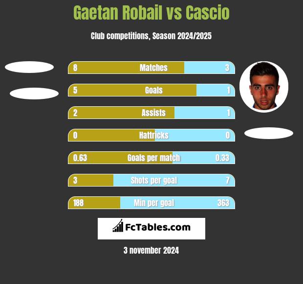 Gaetan Robail vs Cascio h2h player stats