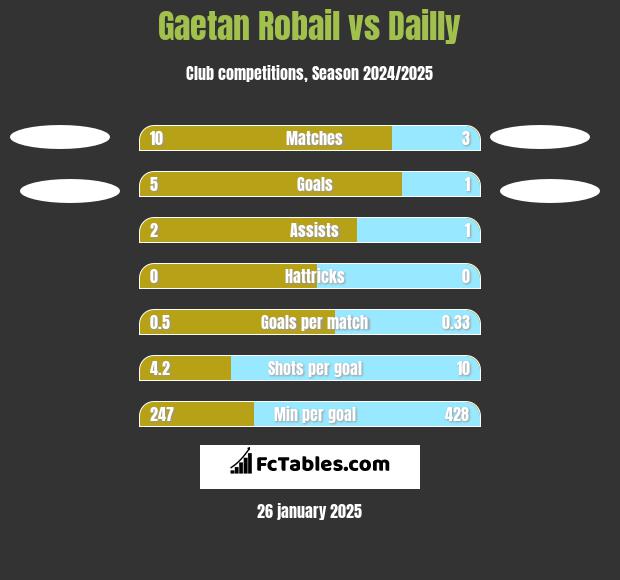 Gaetan Robail vs Dailly h2h player stats