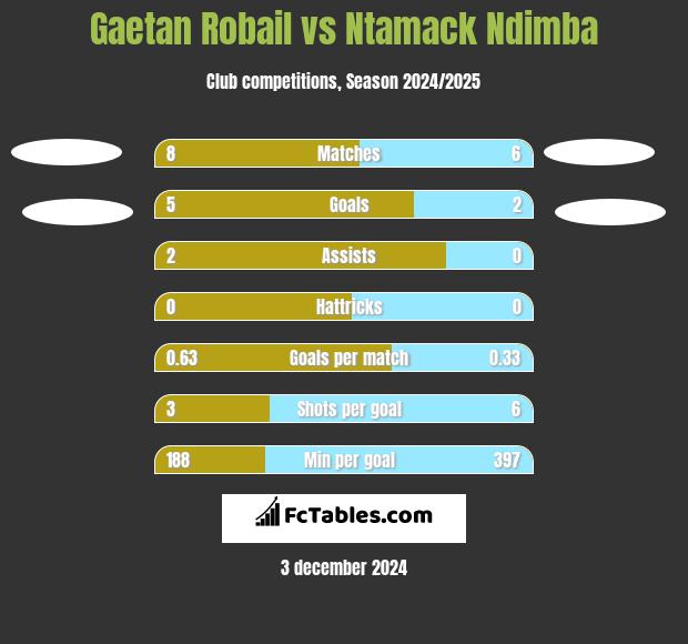 Gaetan Robail vs Ntamack Ndimba h2h player stats