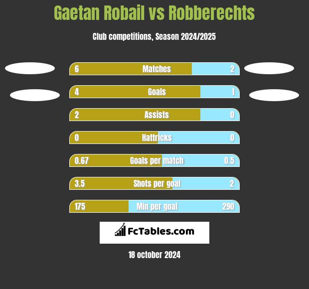 Gaetan Robail vs Robberechts h2h player stats