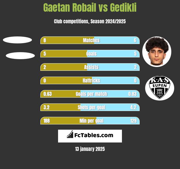 Gaetan Robail vs Gedikli h2h player stats