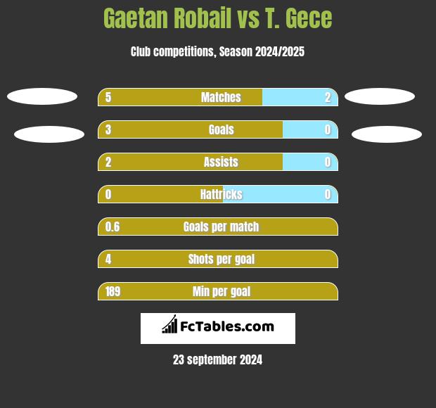 Gaetan Robail vs T. Gece h2h player stats