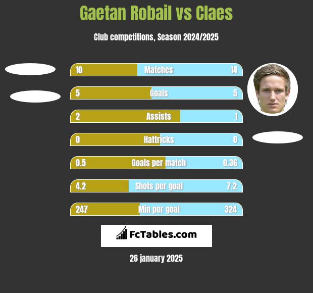 Gaetan Robail vs Claes h2h player stats