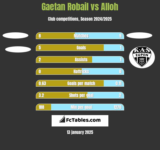 Gaetan Robail vs Alloh h2h player stats