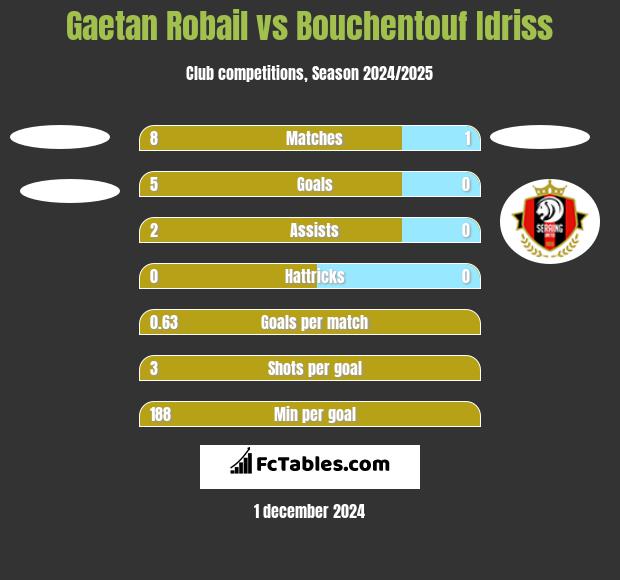 Gaetan Robail vs Bouchentouf Idriss h2h player stats