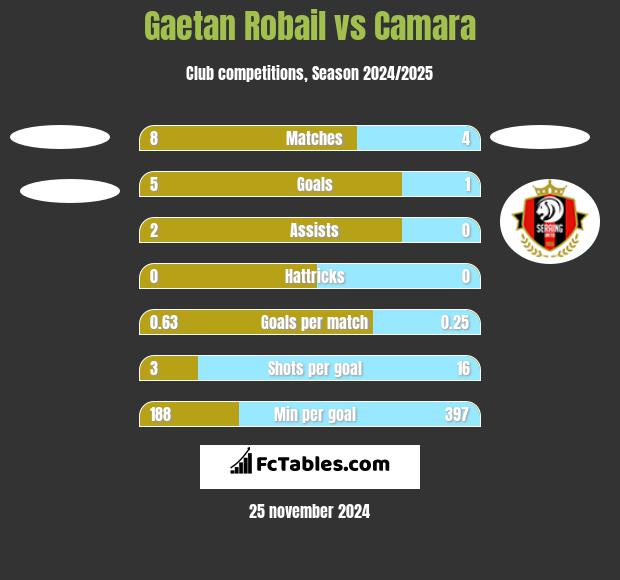 Gaetan Robail vs Camara h2h player stats