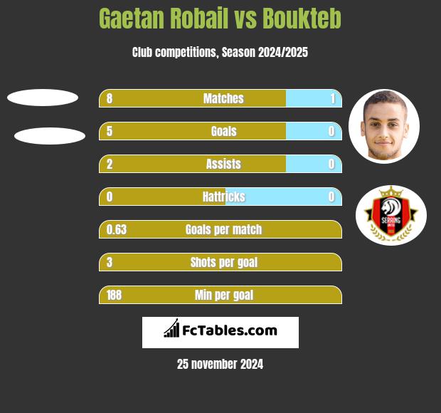 Gaetan Robail vs Boukteb h2h player stats