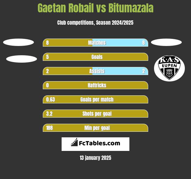 Gaetan Robail vs Bitumazala h2h player stats