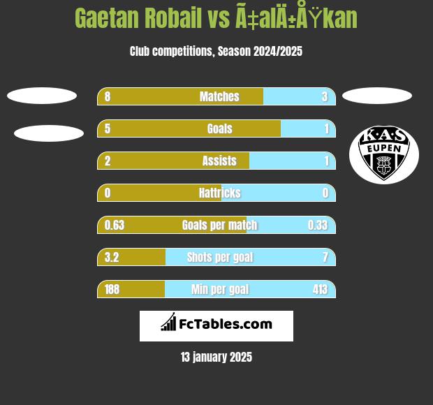 Gaetan Robail vs Ã‡alÄ±ÅŸkan h2h player stats