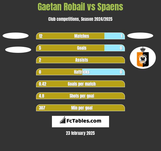 Gaetan Robail vs Spaens h2h player stats