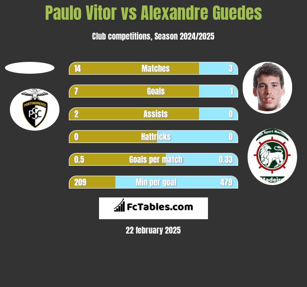 Paulo Vitor vs Alexandre Guedes h2h player stats