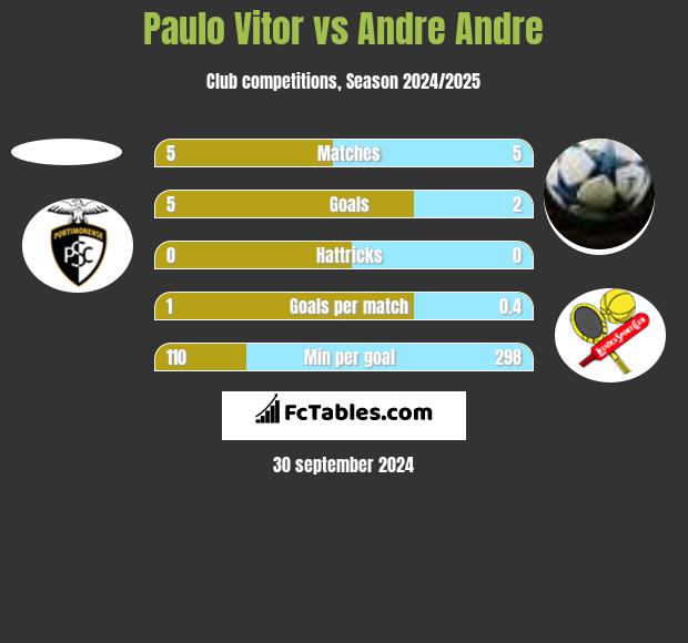 Paulo Vitor vs Andre Andre h2h player stats