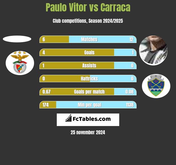 Paulo Vitor vs Carraca h2h player stats