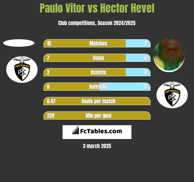 Paulo Vitor vs Hector Hevel h2h player stats