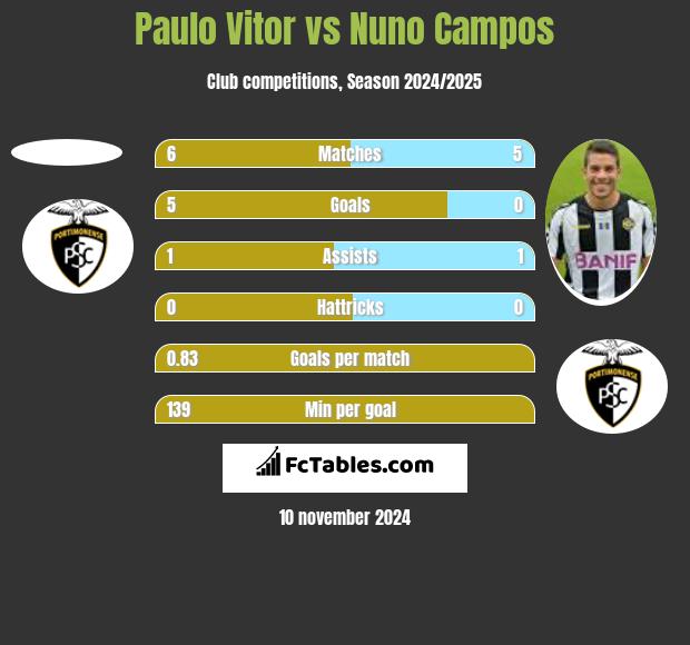 Paulo Vitor vs Nuno Campos h2h player stats