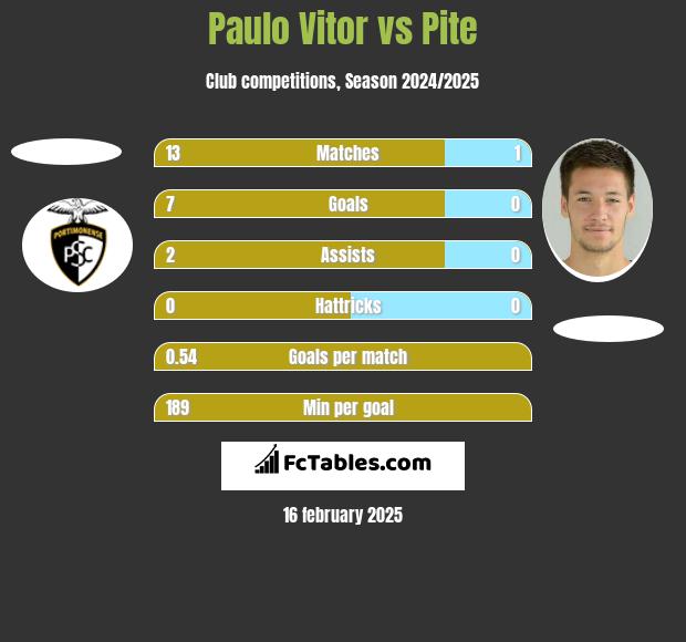 Paulo Vitor vs Pite h2h player stats