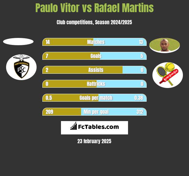 Paulo Vitor vs Rafael Martins h2h player stats