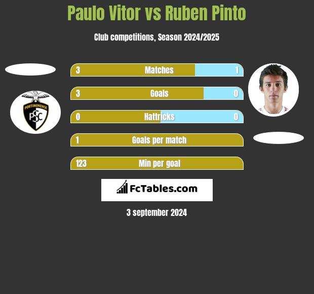 Paulo Vitor vs Ruben Pinto h2h player stats