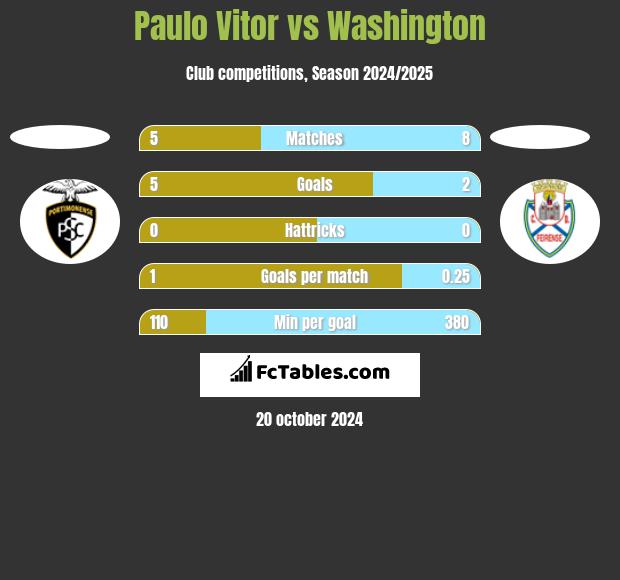 Paulo Vitor vs Washington h2h player stats