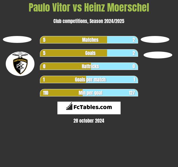 Paulo Vitor vs Heinz Moerschel h2h player stats