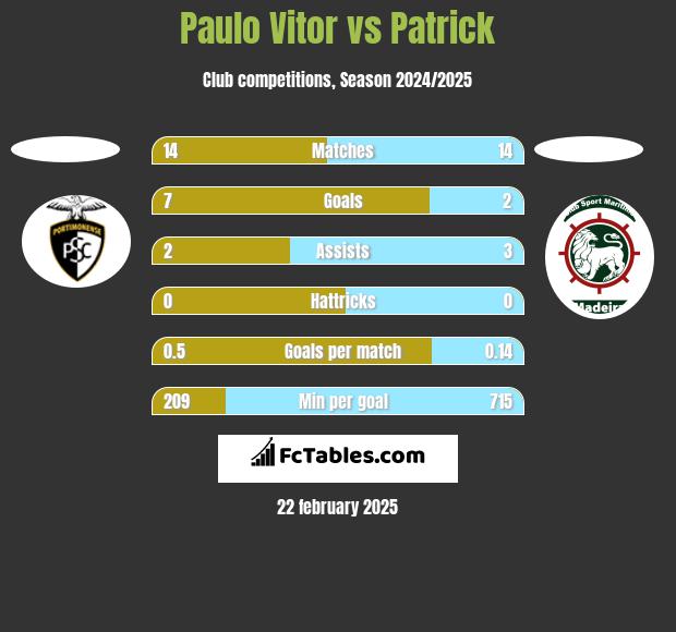 Paulo Vitor vs Patrick h2h player stats