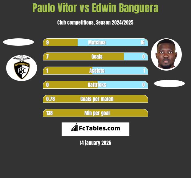 Paulo Vitor vs Edwin Banguera h2h player stats