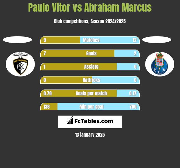 Paulo Vitor vs Abraham Marcus h2h player stats