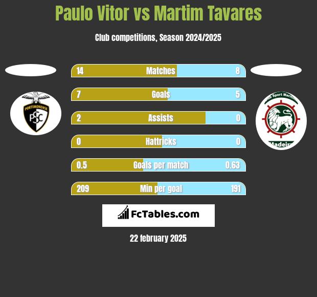 Paulo Vitor vs Martim Tavares h2h player stats