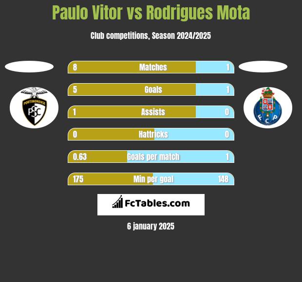 Paulo Vitor vs Rodrigues Mota h2h player stats