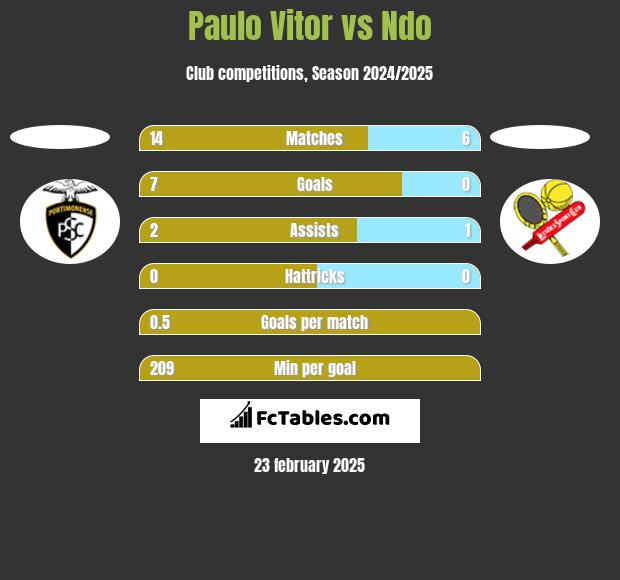 Paulo Vitor vs Ndo h2h player stats