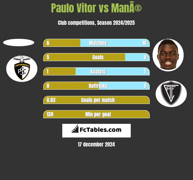 Paulo Vitor vs ManÃ© h2h player stats