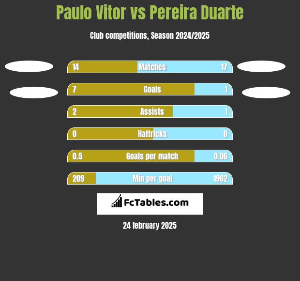 Paulo Vitor vs Pereira Duarte h2h player stats