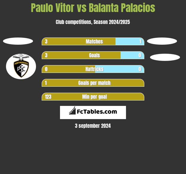 Paulo Vitor vs Balanta Palacios h2h player stats