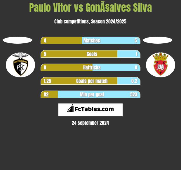 Paulo Vitor vs GonÃ§alves Silva h2h player stats