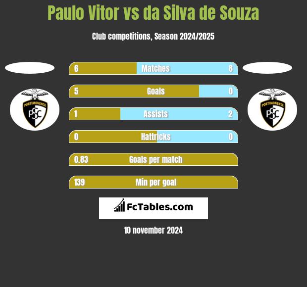 Paulo Vitor vs da Silva de Souza h2h player stats