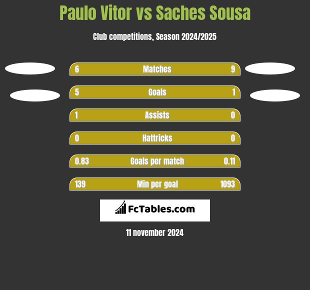 Paulo Vitor vs Saches Sousa h2h player stats