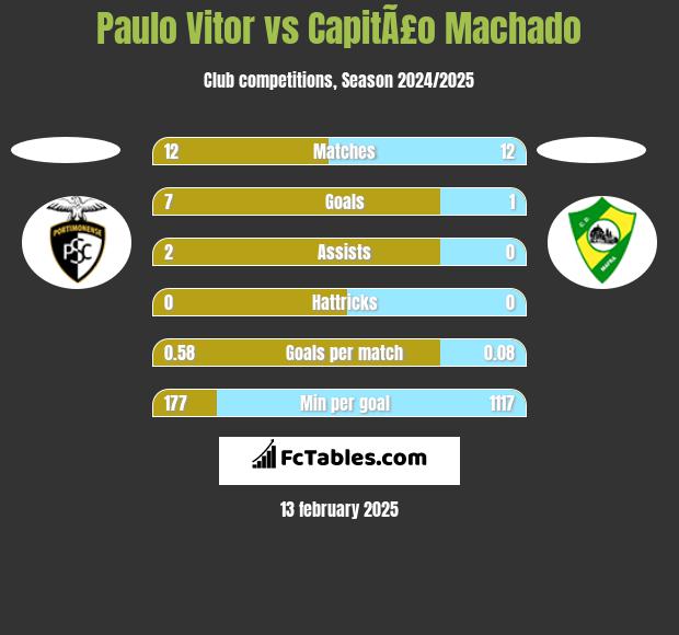 Paulo Vitor vs CapitÃ£o Machado h2h player stats