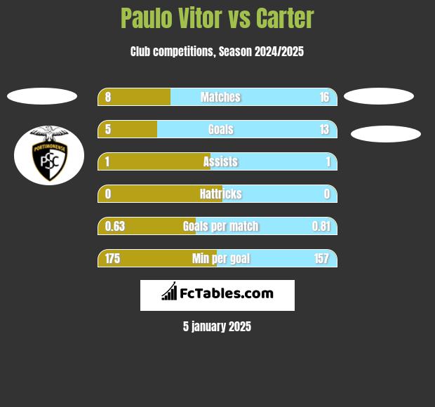 Paulo Vitor vs Carter h2h player stats