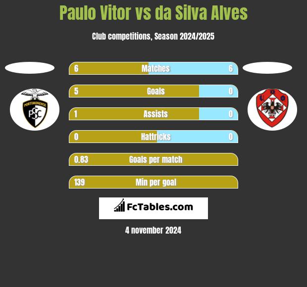 Paulo Vitor vs da Silva Alves h2h player stats