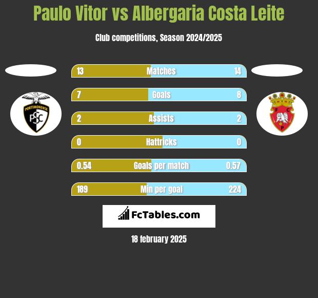 Paulo Vitor vs Albergaria Costa Leite h2h player stats