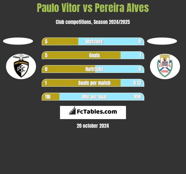 Paulo Vitor vs Pereira Alves h2h player stats