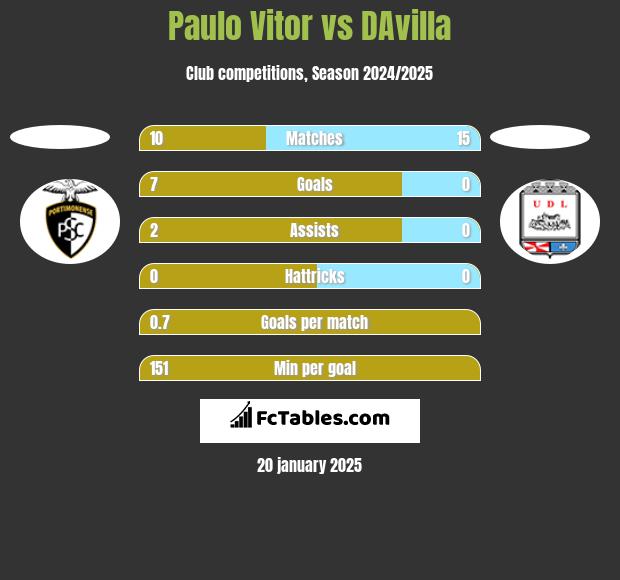 Paulo Vitor vs DAvilla h2h player stats